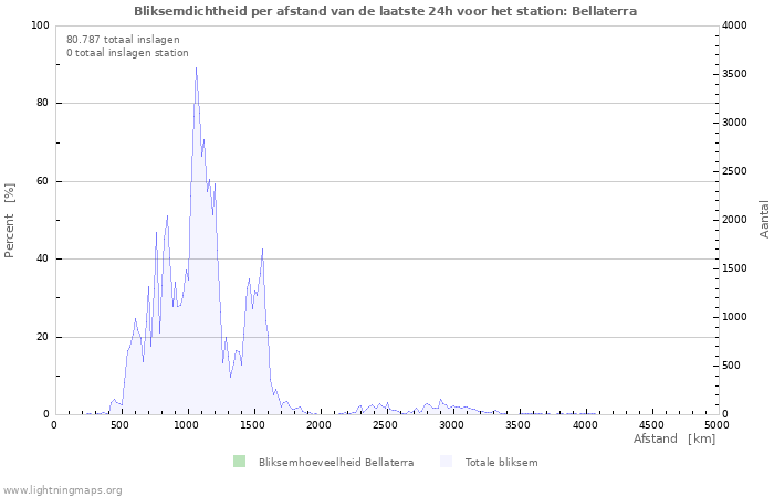 Grafieken: Bliksemdichtheid per afstand