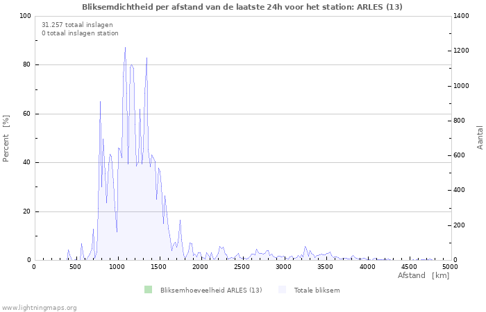 Grafieken: Bliksemdichtheid per afstand