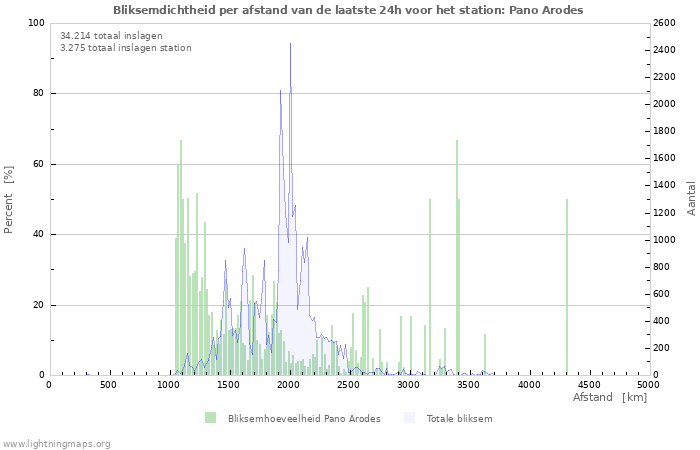 Grafieken: Bliksemdichtheid per afstand