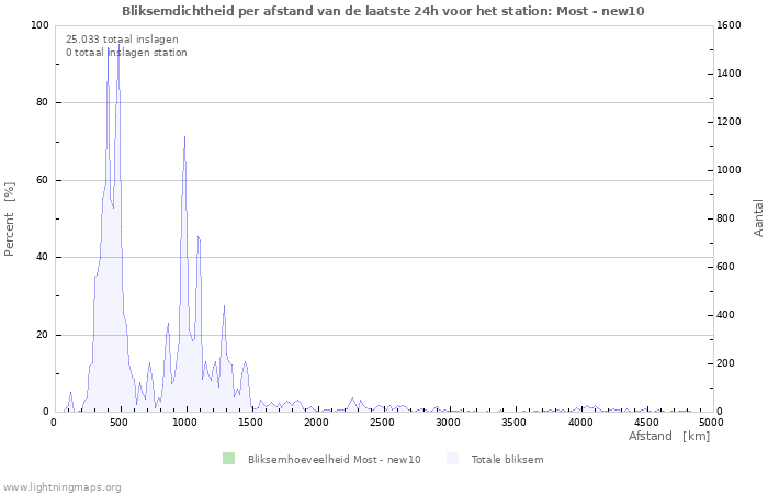 Grafieken: Bliksemdichtheid per afstand