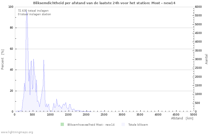 Grafieken: Bliksemdichtheid per afstand