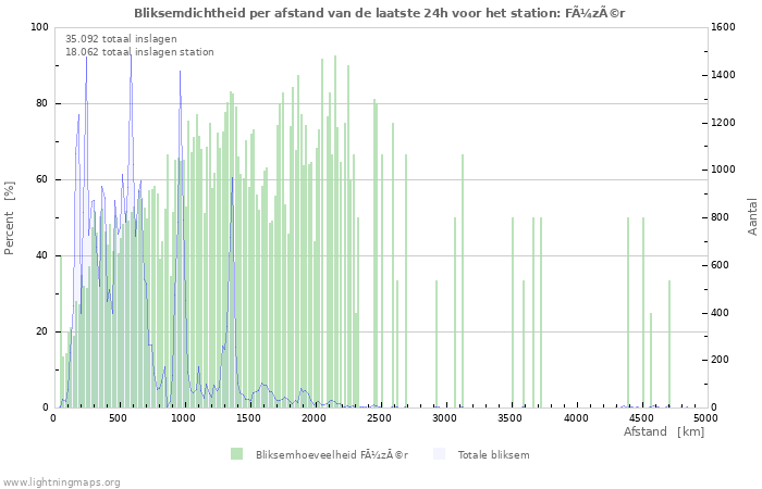 Grafieken: Bliksemdichtheid per afstand