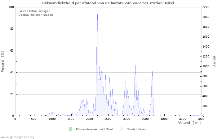 Grafieken: Bliksemdichtheid per afstand
