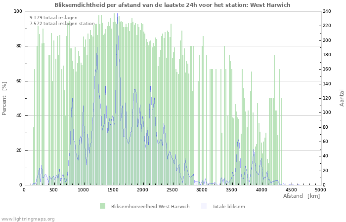 Grafieken: Bliksemdichtheid per afstand