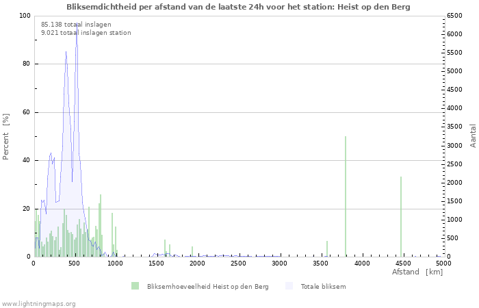 Grafieken: Bliksemdichtheid per afstand