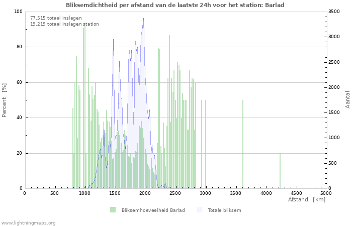 Grafieken: Bliksemdichtheid per afstand