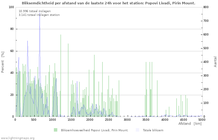 Grafieken: Bliksemdichtheid per afstand