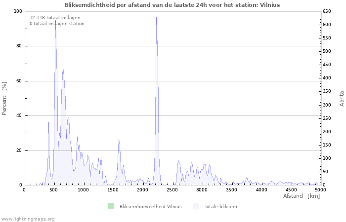 Grafieken: Bliksemdichtheid per afstand