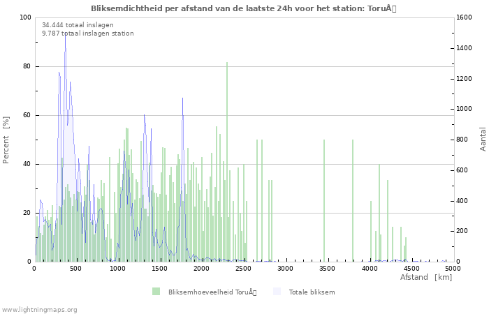 Grafieken: Bliksemdichtheid per afstand