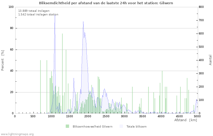 Grafieken: Bliksemdichtheid per afstand