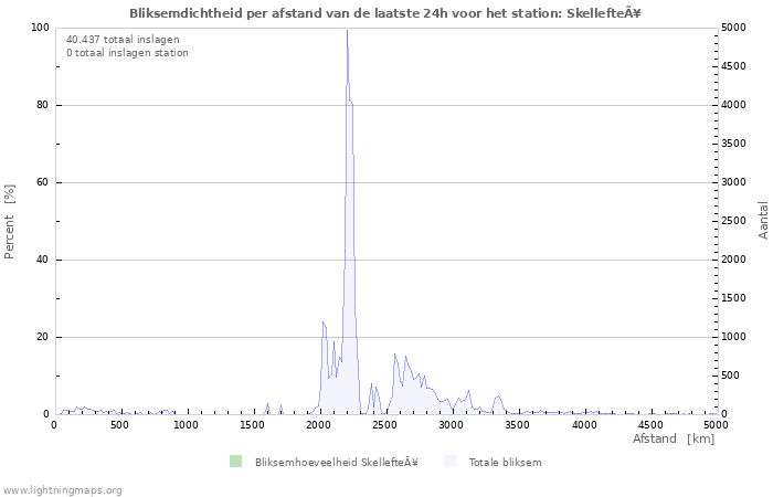 Grafieken: Bliksemdichtheid per afstand