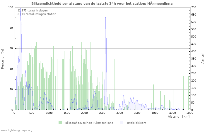 Grafieken: Bliksemdichtheid per afstand