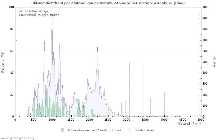 Grafieken: Bliksemdichtheid per afstand