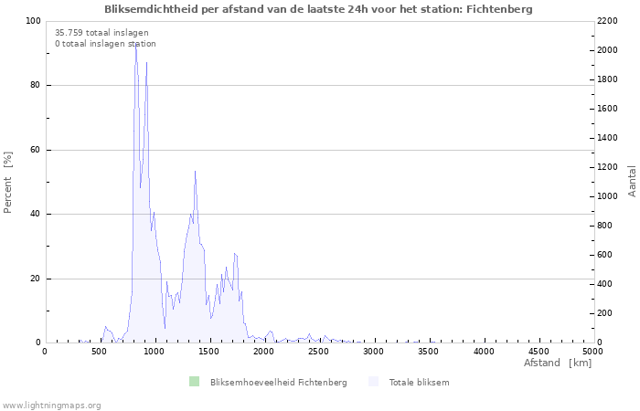 Grafieken: Bliksemdichtheid per afstand