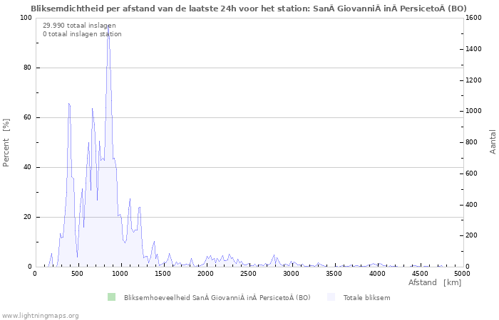 Grafieken: Bliksemdichtheid per afstand