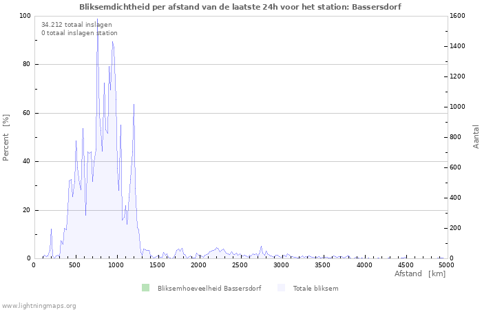 Grafieken: Bliksemdichtheid per afstand