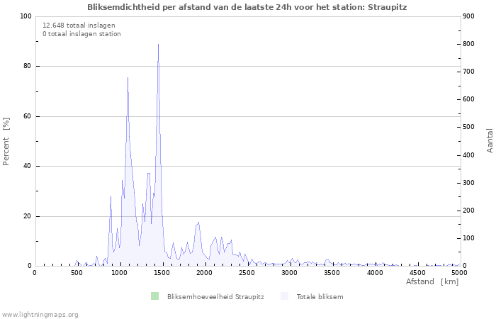 Grafieken: Bliksemdichtheid per afstand