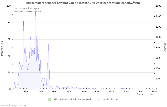 Grafieken: Bliksemdichtheid per afstand