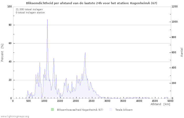 Grafieken: Bliksemdichtheid per afstand