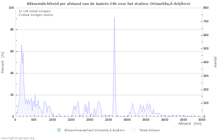 Grafieken: Bliksemdichtheid per afstand