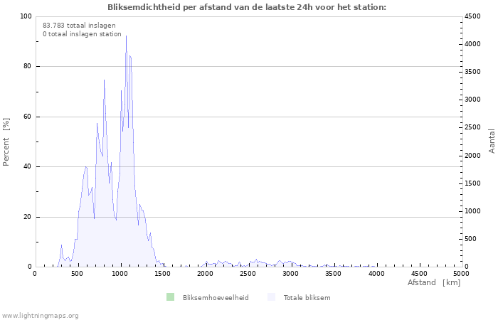 Grafieken: Bliksemdichtheid per afstand