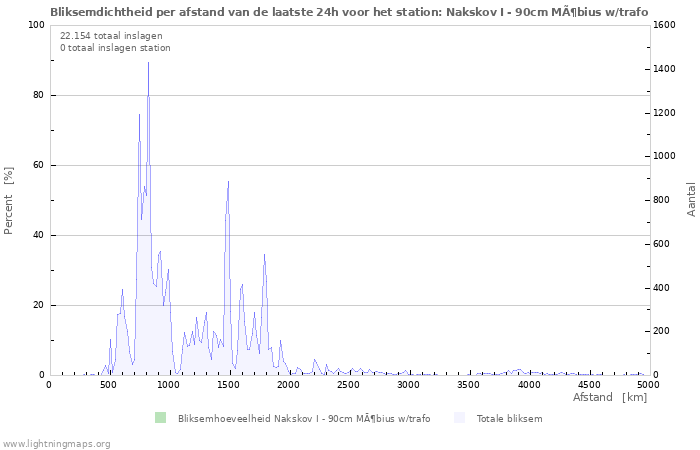 Grafieken: Bliksemdichtheid per afstand