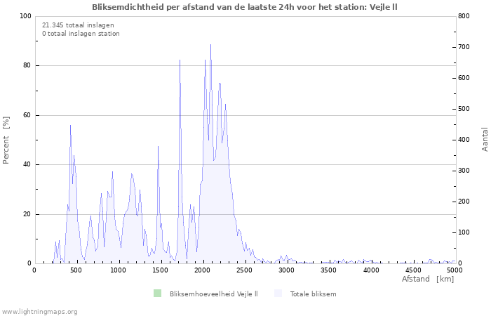 Grafieken: Bliksemdichtheid per afstand