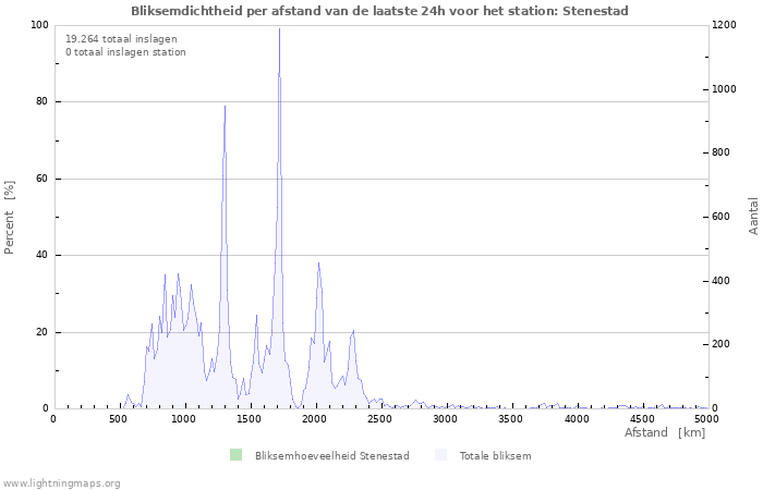 Grafieken: Bliksemdichtheid per afstand