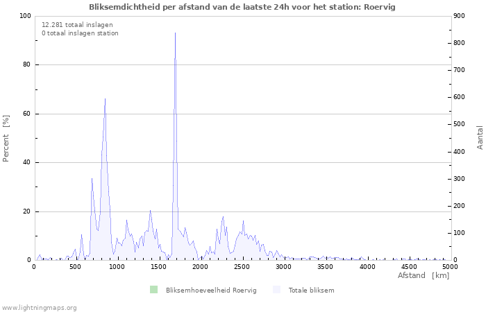 Grafieken: Bliksemdichtheid per afstand