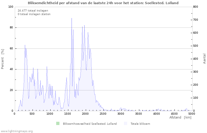 Grafieken: Bliksemdichtheid per afstand