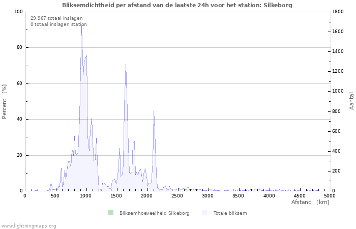 Grafieken: Bliksemdichtheid per afstand