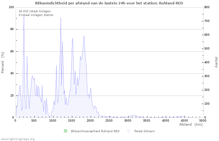 Grafieken: Bliksemdichtheid per afstand