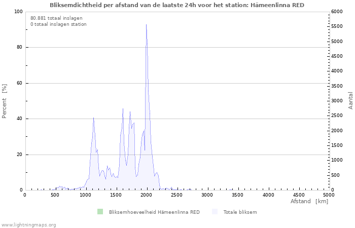 Grafieken: Bliksemdichtheid per afstand