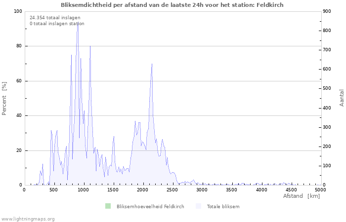 Grafieken: Bliksemdichtheid per afstand