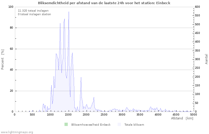 Grafieken: Bliksemdichtheid per afstand