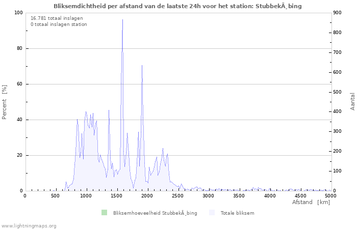 Grafieken: Bliksemdichtheid per afstand