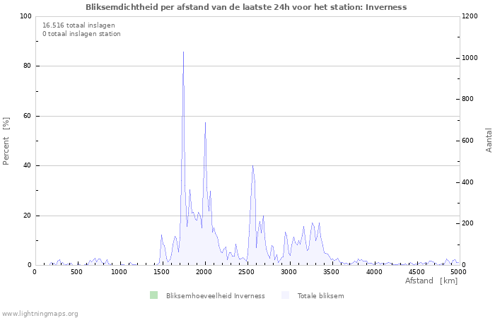 Grafieken: Bliksemdichtheid per afstand