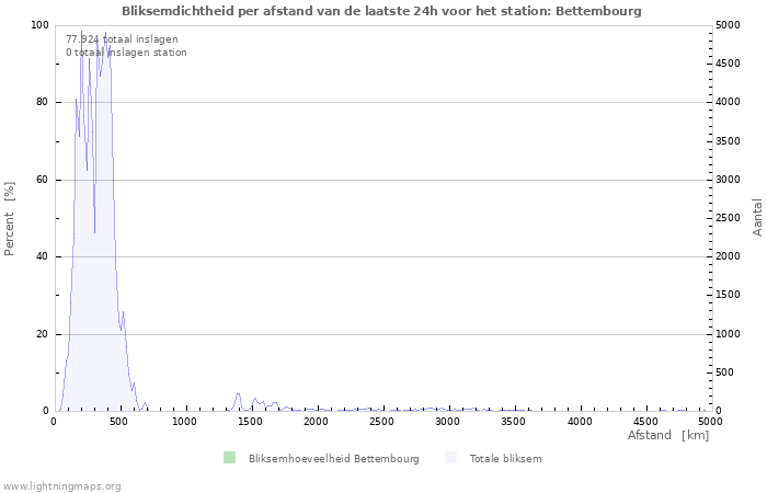 Grafieken: Bliksemdichtheid per afstand