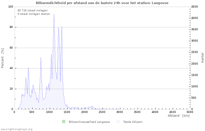 Grafieken: Bliksemdichtheid per afstand