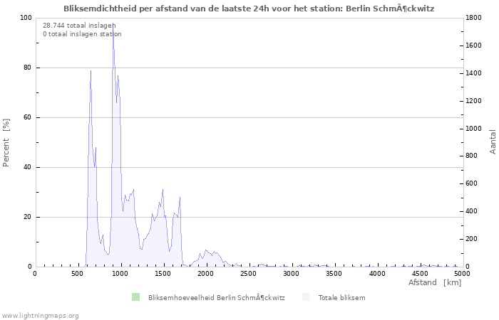 Grafieken: Bliksemdichtheid per afstand