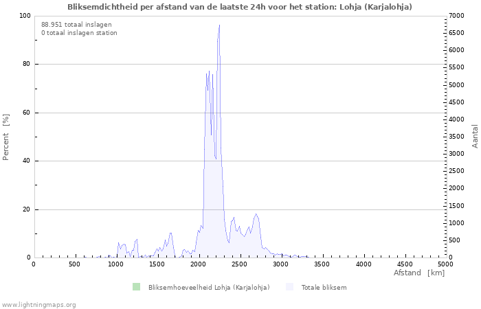 Grafieken: Bliksemdichtheid per afstand