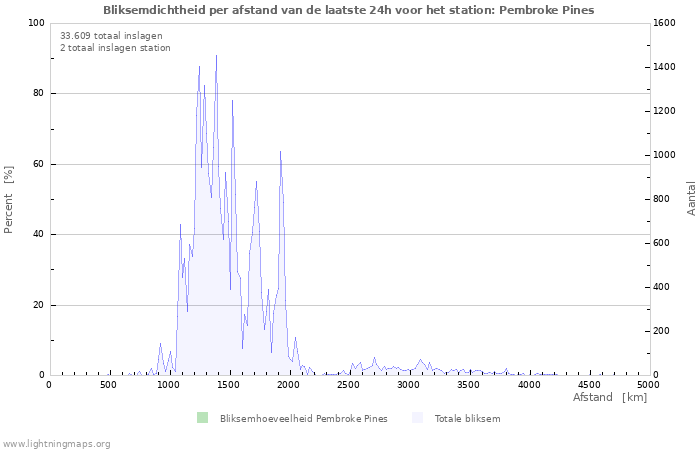 Grafieken: Bliksemdichtheid per afstand