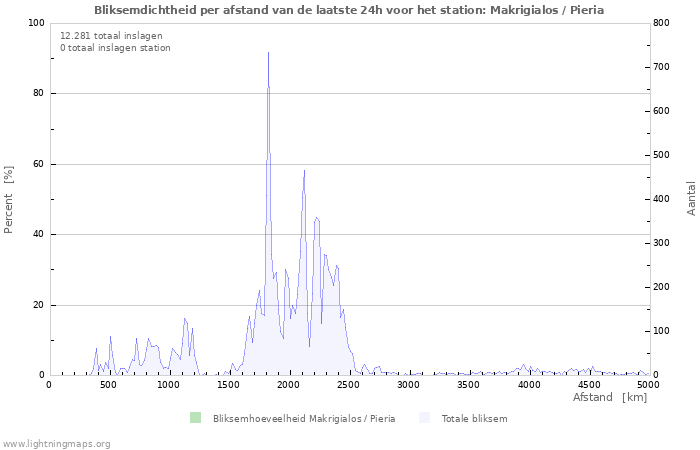 Grafieken: Bliksemdichtheid per afstand