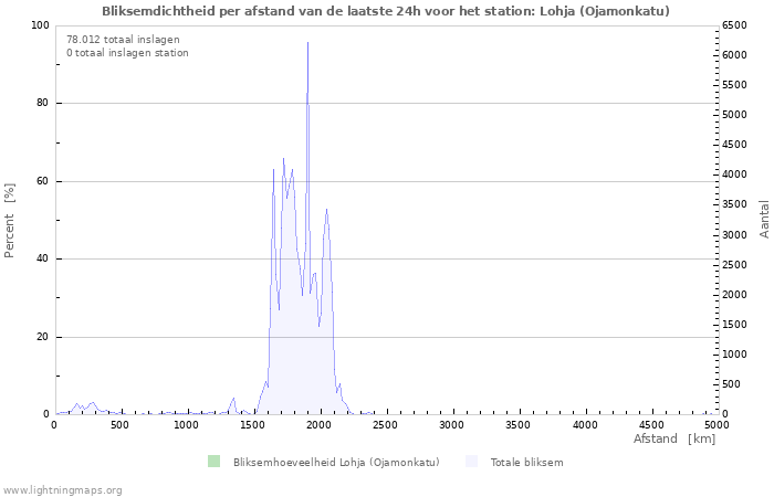 Grafieken: Bliksemdichtheid per afstand