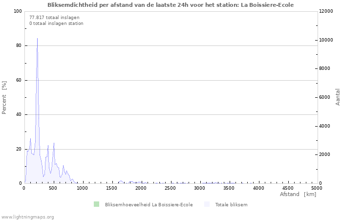 Grafieken: Bliksemdichtheid per afstand