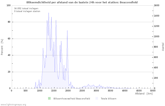 Grafieken: Bliksemdichtheid per afstand