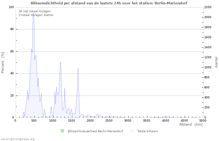 Grafieken: Bliksemdichtheid per afstand