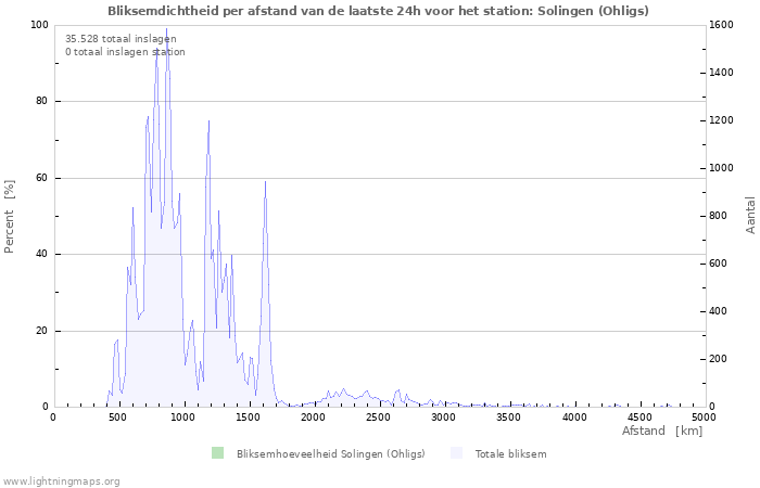 Grafieken: Bliksemdichtheid per afstand