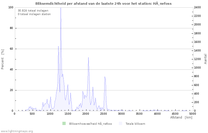 Grafieken: Bliksemdichtheid per afstand