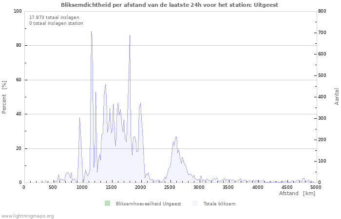 Grafieken: Bliksemdichtheid per afstand